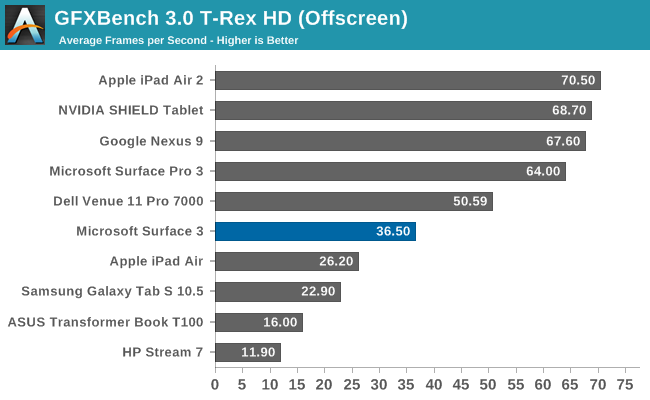 GFXBench 3.0 T-Rex HD (ngoài màn hình)