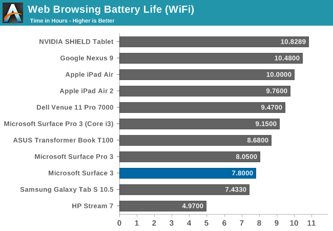 Web Browsing Battery Life (WiFi)