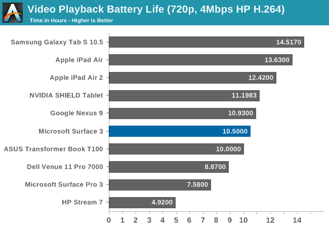 Video Playback Battery Life (720p, 4Mbps HP H.264)