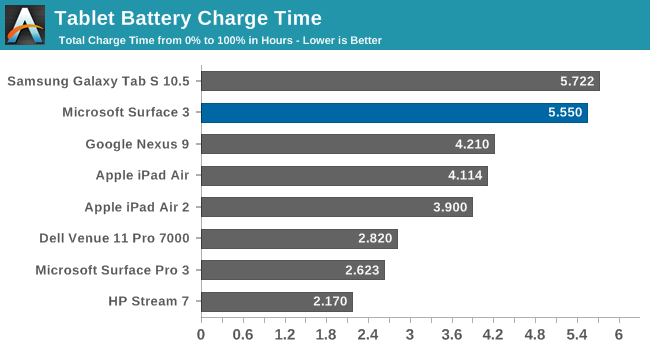 Charge Time