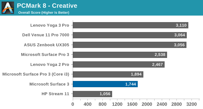 PCMark 8 - Creative