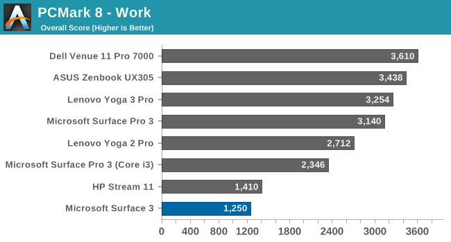 PCMark 8 - Work