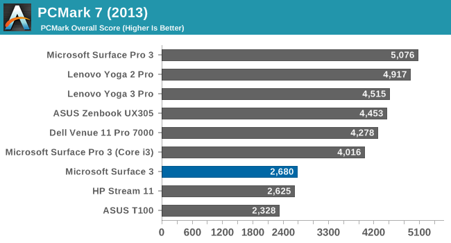 PCMark 7 (2013)