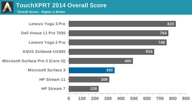 TouchXPRT 2014 Overall Score