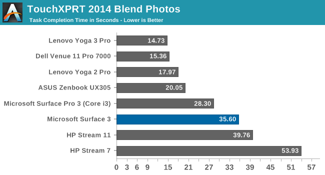 TouchXPRT 2014 Blend Photos