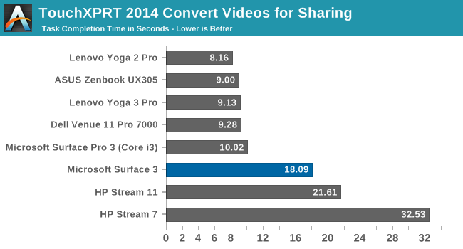 TouchXPRT 2014 Convert Videos for Sharing