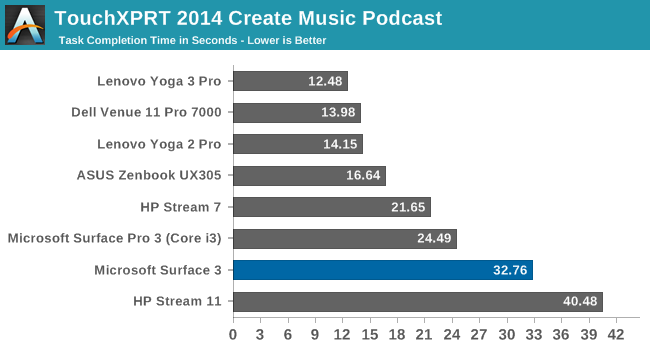 TouchXPRT 2014 Create Music Podcast