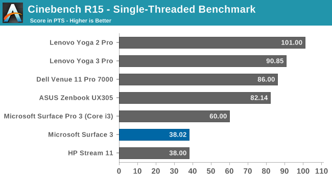 Cinebench R15 - Single-Threaded Benchmark