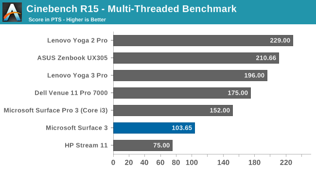 Cinebench R15 - Multi-Threaded Benchmark