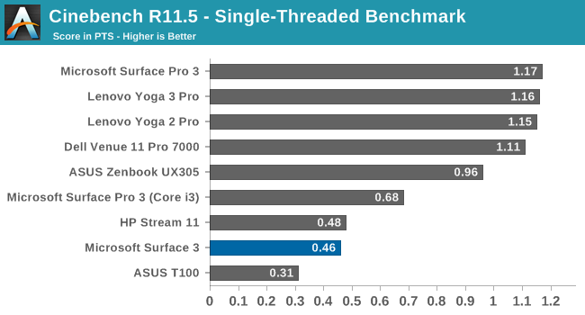 Cinebench R11.5 - Single-Threaded Benchmark