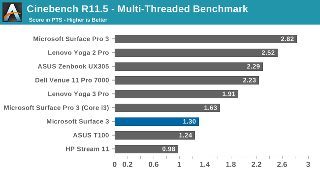 Cinebench R11.5 - Multi-Threaded Benchmark