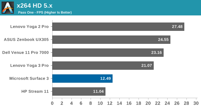 System Performance - The Surface 3 Review