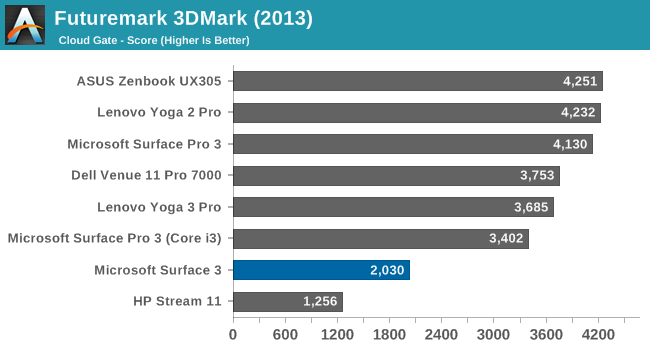 FutureMark 3Dmark (2013)