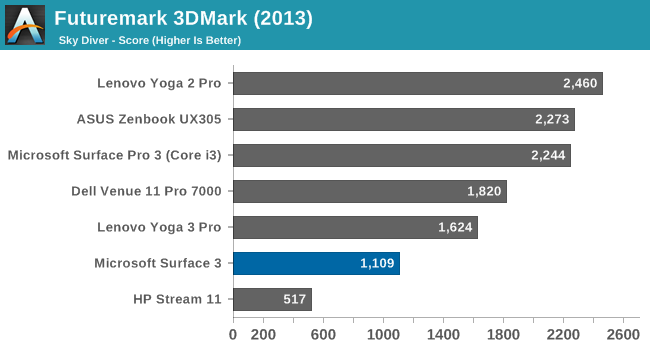 Futuremark 3DMark (2013)