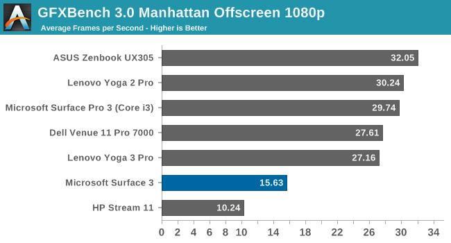 GFXBench 3.0 Manhattan Offcreen 1080p