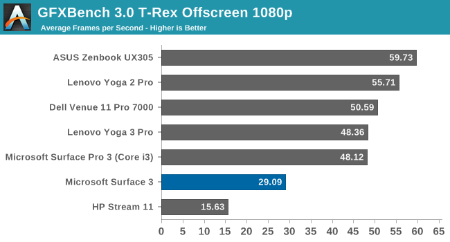 GFXBench 3.0 T-Rex Offscreen 1080p