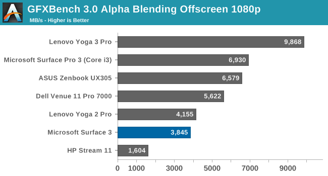 GFXBench 3.0 Alpha Blending Offscreen 1080p