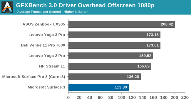 Trình điều khiển GFXBench 3.0 trên màn hình ngoài đầu 1080p