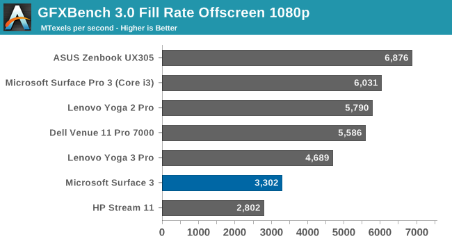 GFXBench 3.0 FILL Tốc độ ngoài màn hình 1080p