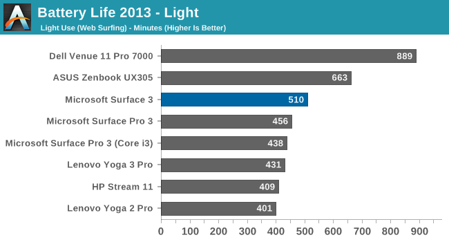 Battery Life 2013 - Light