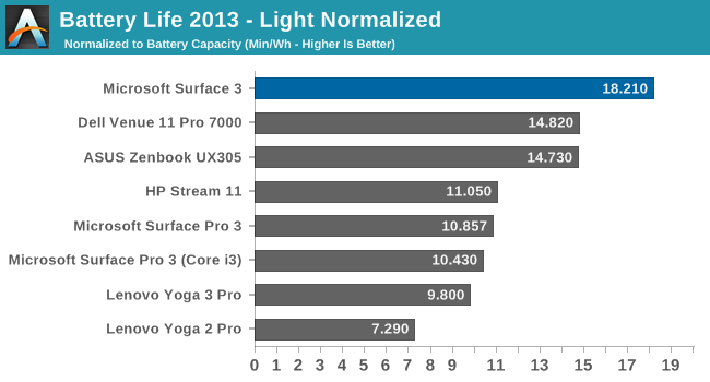 Battery Life 2013 - Light Normalized