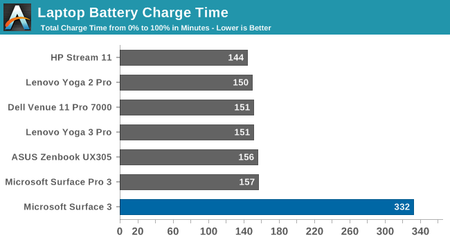 Battery Charge Time