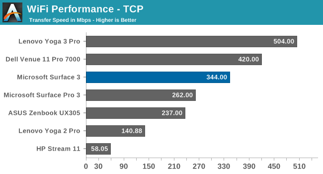 WiFi Performance - TCP