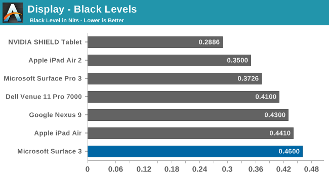 Display - Black Levels