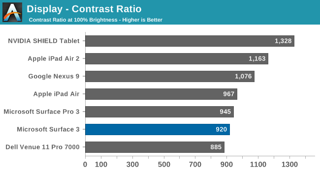 Display - Contrast Ratio