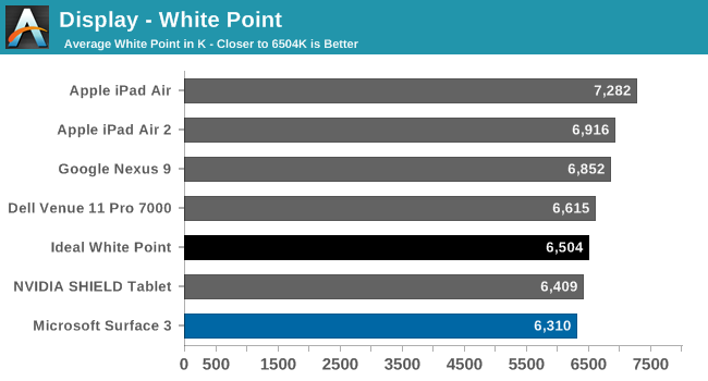 Display - White Point