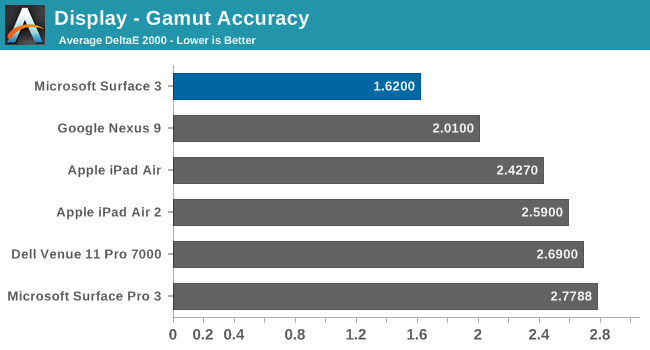 Display - Gamut Accuracy