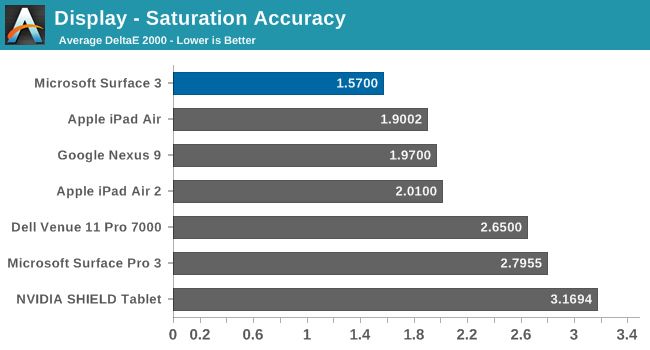 Display - Saturation Accuracy