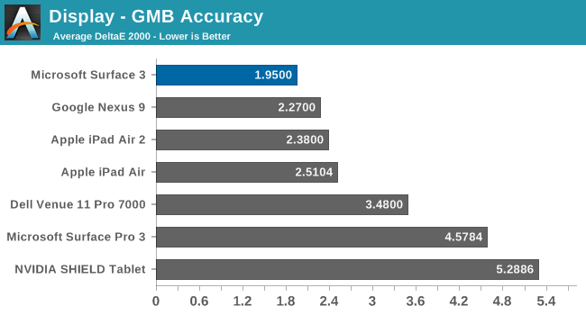 Display - GMB Accuracy