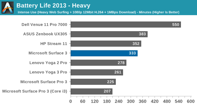 Battery Life 2013 - Heavy