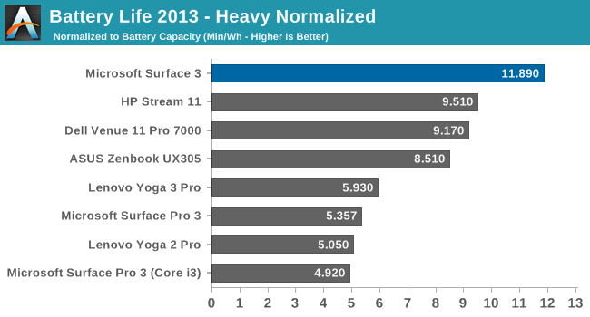 Battery Life 2013 - Heavy Normalized