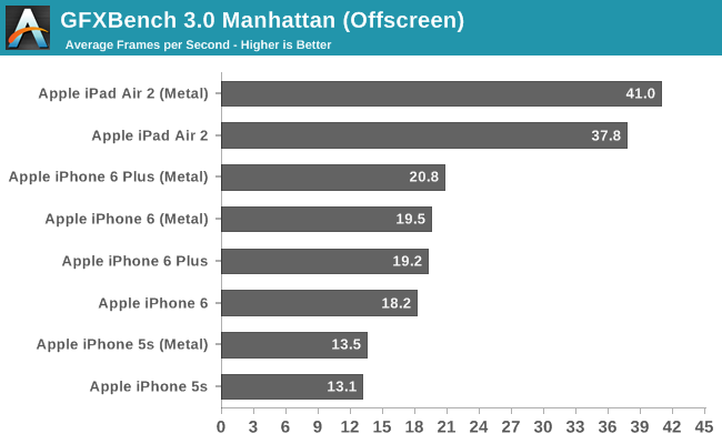 Comparing OpenGL ES To Metal On iOS Devices With GFXBench Metal