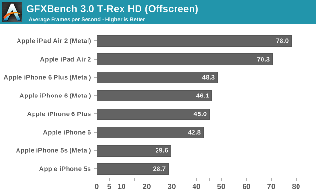 GFXBench 3.0 T-Rex HD (Offscreen)