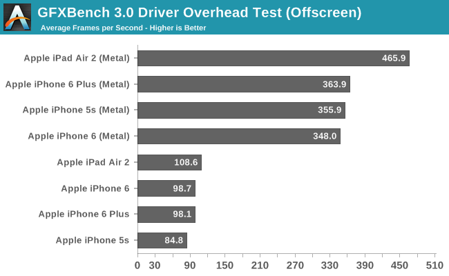 GFXBench 3.0 Driver Overhead Test (Offscreen)