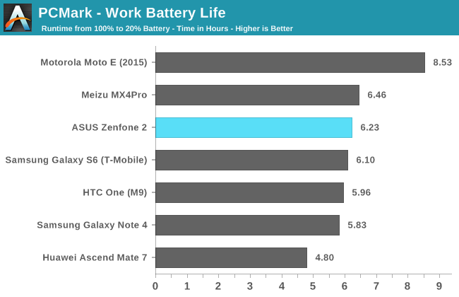 PCMark - Work Battery Life