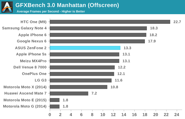 GFXBench 3.0 Manhattan (Offscreen)