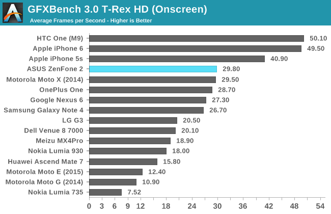 GFXBench 3.0 T-Rex HD (Onscreen)