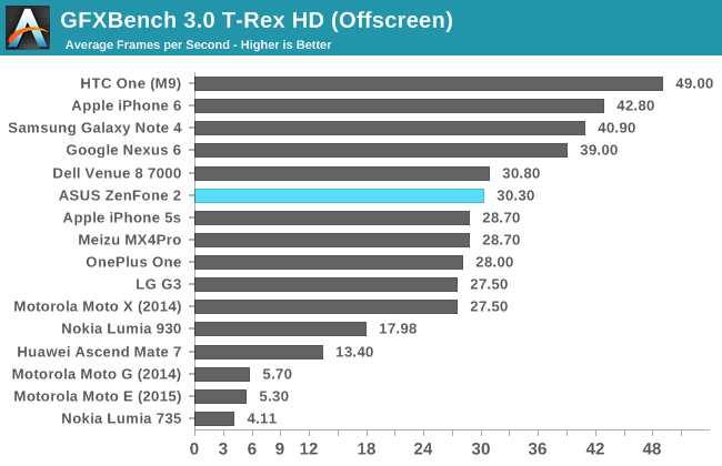 GFXBench 3.0 T-Rex HD (Offscreen)