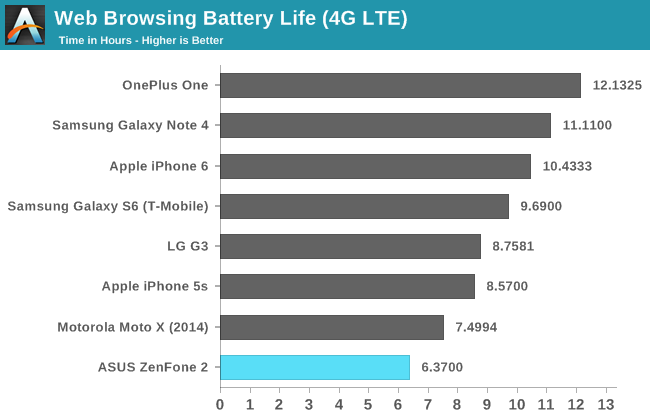 Web Browsing Battery Life (4G LTE)