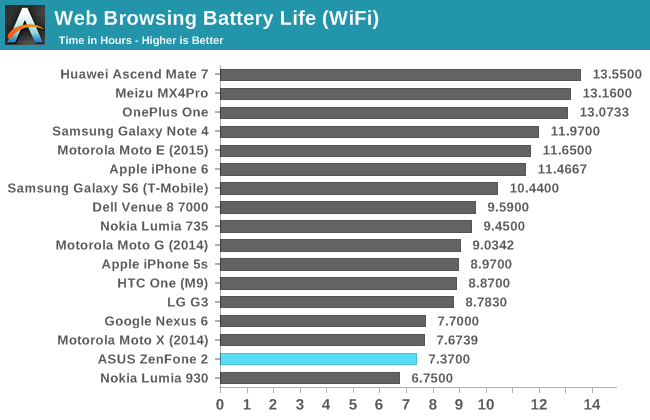 Web Browsing Battery Life (WiFi)