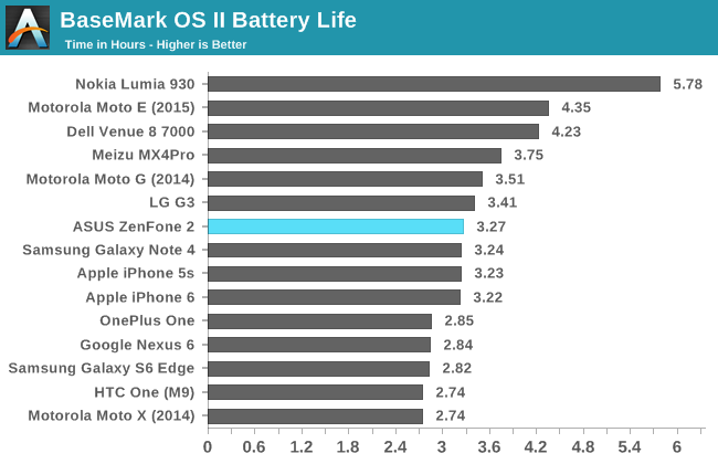 BaseMark OS II Battery Life