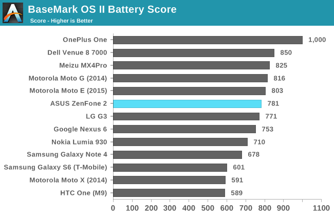 BaseMark OS II Battery Score