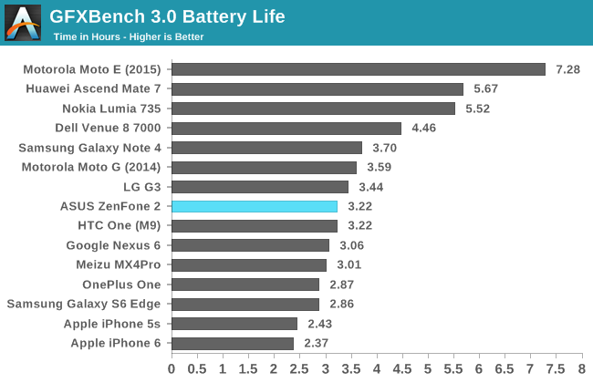 GFXBench 3.0 Battery Life