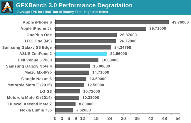 GFXBench 3.0 Performance Degradation