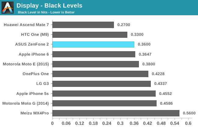 Display - Black Levels