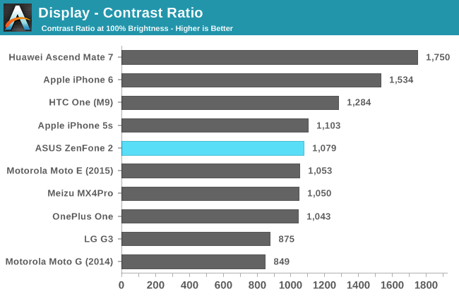 Display - Contrast Ratio